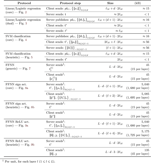 Figure 2 for PINFER: Privacy-Preserving Inference for Machine Learning