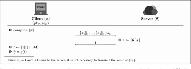 Figure 3 for PINFER: Privacy-Preserving Inference for Machine Learning