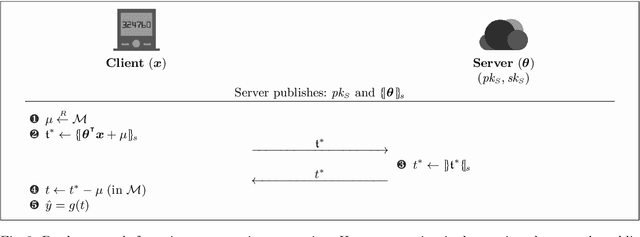 Figure 4 for PINFER: Privacy-Preserving Inference for Machine Learning