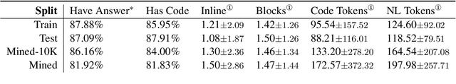 Figure 4 for Reading StackOverflow Encourages Cheating: Adding Question Text Improves Extractive Code Generation