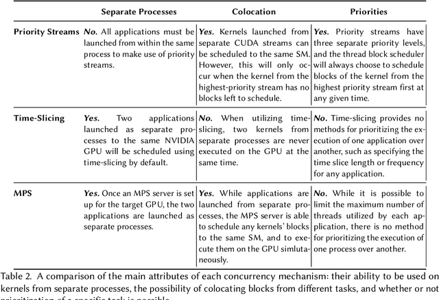 Figure 3 for Characterizing Concurrency Mechanisms for NVIDIA GPUs under Deep Learning Workloads