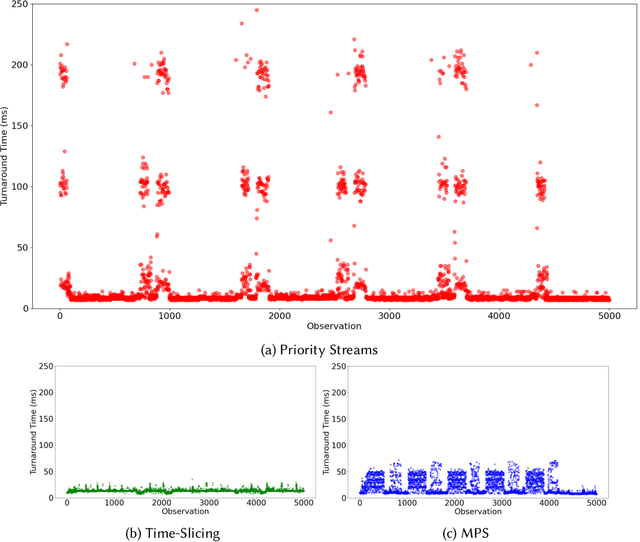 Figure 4 for Characterizing Concurrency Mechanisms for NVIDIA GPUs under Deep Learning Workloads