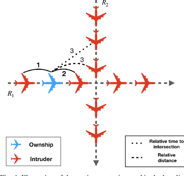 Figure 4 for A Deep Multi-Agent Reinforcement Learning Approach to Autonomous Separation Assurance