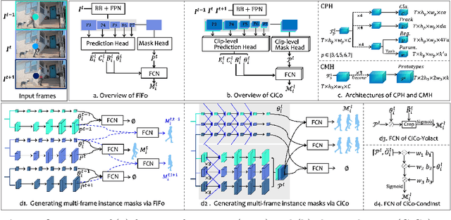 Figure 2 for One-stage Video Instance Segmentation: From Frame-in Frame-out to Clip-in Clip-out