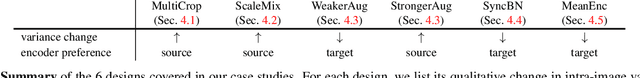 Figure 2 for On the Importance of Asymmetry for Siamese Representation Learning