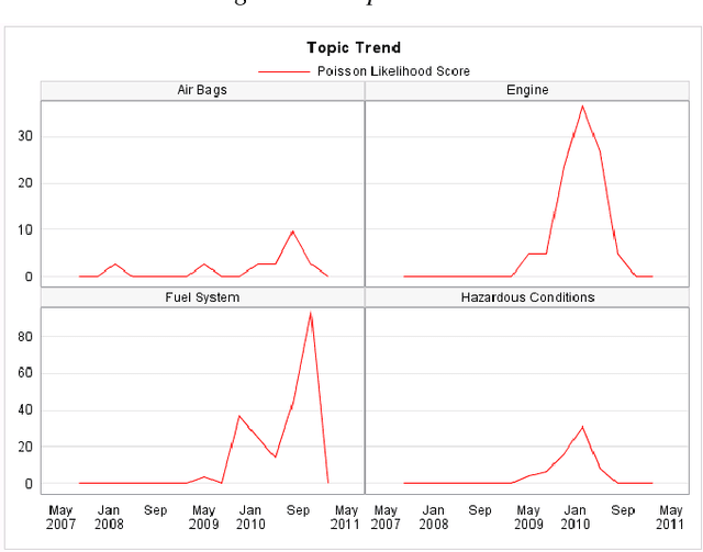 Figure 3 for Leveraging Unstructured Data to Detect Emerging Reliability Issues