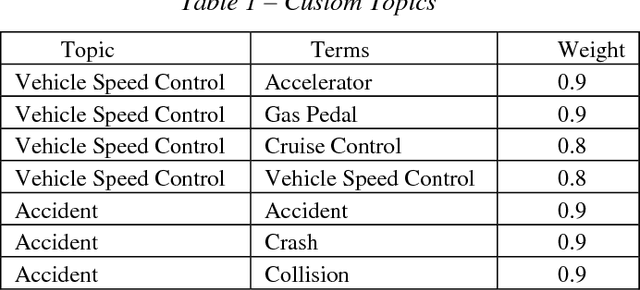 Figure 2 for Leveraging Unstructured Data to Detect Emerging Reliability Issues