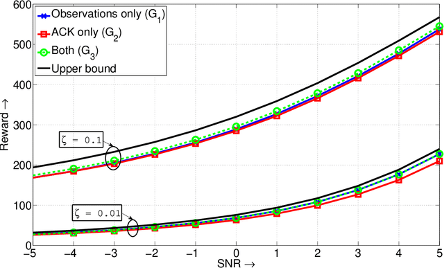 Figure 1 for Algorithms for Dynamic Spectrum Access with Learning for Cognitive Radio