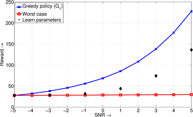 Figure 2 for Algorithms for Dynamic Spectrum Access with Learning for Cognitive Radio