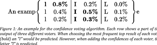 Figure 1 for Calamari - A High-Performance Tensorflow-based Deep Learning Package for Optical Character Recognition