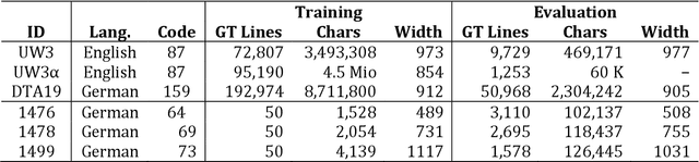 Figure 2 for Calamari - A High-Performance Tensorflow-based Deep Learning Package for Optical Character Recognition