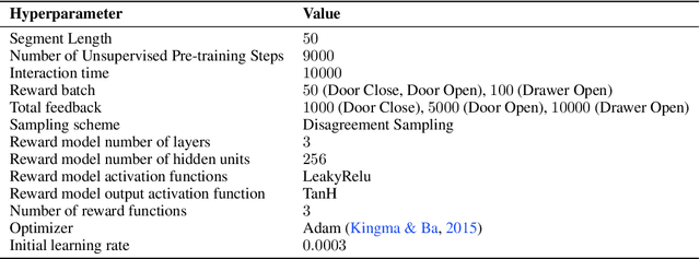 Figure 4 for Reward Uncertainty for Exploration in Preference-based Reinforcement Learning