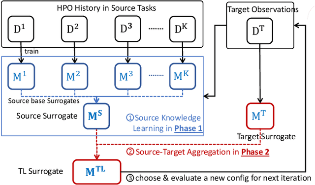 Figure 1 for TransBO: Hyperparameter Optimization via Two-Phase Transfer Learning