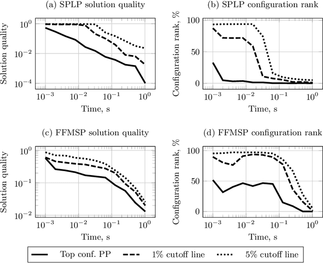 Figure 1 for Algorithm Configuration: Learning policies for the quick termination of poor performers