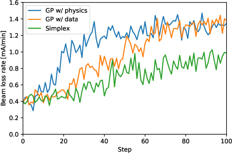 Figure 1 for Online tuning and light source control using a physics-informed Gaussian process Adi