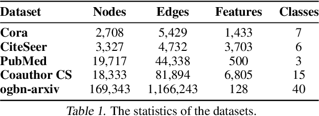 Figure 2 for Structural and Semantic Contrastive Learning for Self-supervised Node Representation Learning