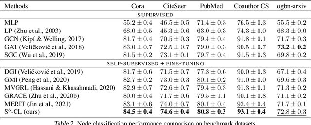 Figure 3 for Structural and Semantic Contrastive Learning for Self-supervised Node Representation Learning
