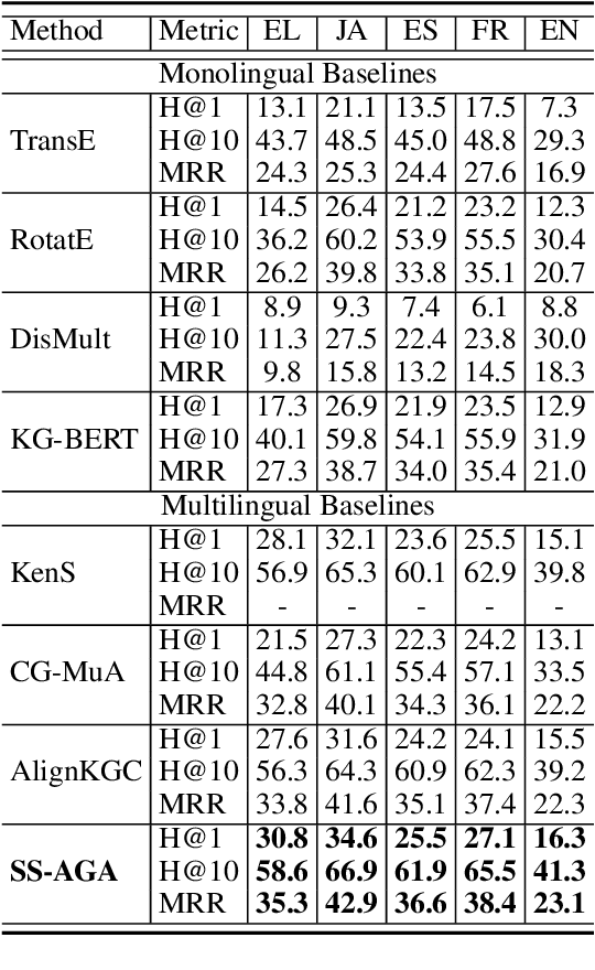 Figure 4 for Multilingual Knowledge Graph Completion with Self-Supervised Adaptive Graph Alignment
