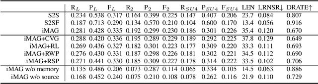 Figure 4 for Informative Text Generation from Knowledge Triples