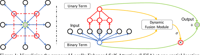 Figure 1 for Locally Enhanced Self-Attention: Rethinking Self-Attention as Local and Context Terms