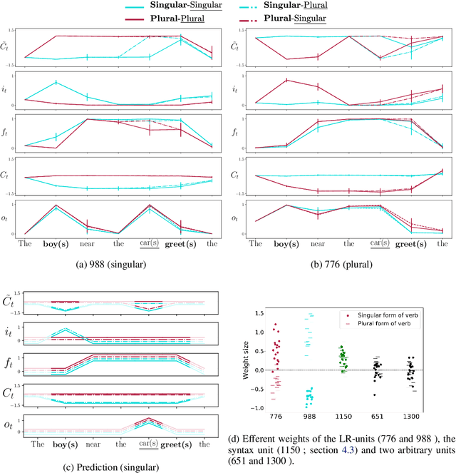 Figure 2 for The emergence of number and syntax units in LSTM language models