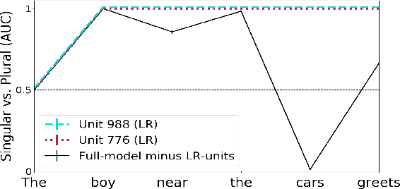 Figure 4 for The emergence of number and syntax units in LSTM language models