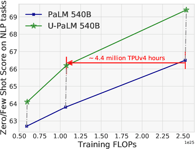 Figure 1 for Transcending Scaling Laws with 0.1% Extra Compute
