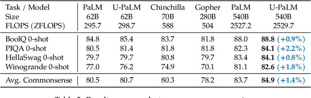 Figure 4 for Transcending Scaling Laws with 0.1% Extra Compute