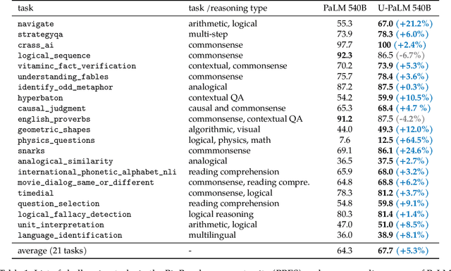 Figure 2 for Transcending Scaling Laws with 0.1% Extra Compute