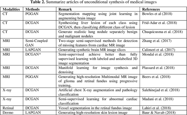 Figure 4 for Medical Image Generation using Generative Adversarial Networks