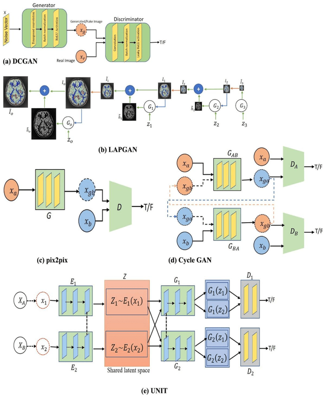 Figure 3 for Medical Image Generation using Generative Adversarial Networks