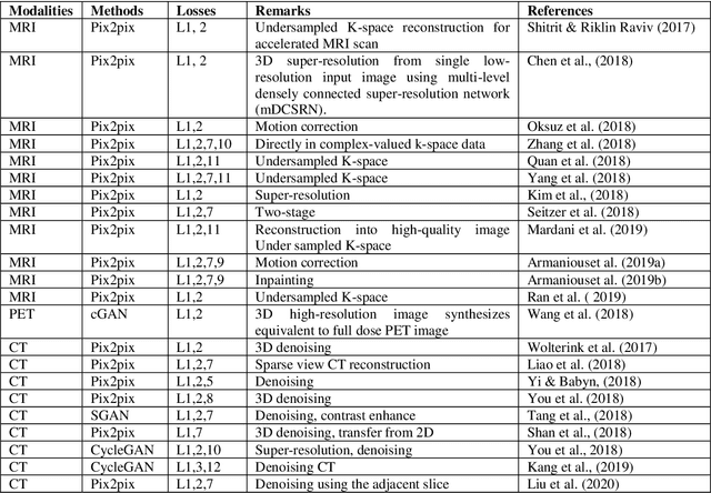 Figure 2 for Medical Image Generation using Generative Adversarial Networks