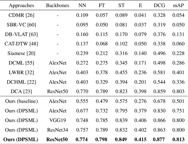 Figure 4 for A Sketch Based 3D Shape Retrieval Approach Based on Efficient Deep Point-to-Subspace Metric Learning
