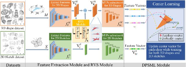 Figure 3 for A Sketch Based 3D Shape Retrieval Approach Based on Efficient Deep Point-to-Subspace Metric Learning