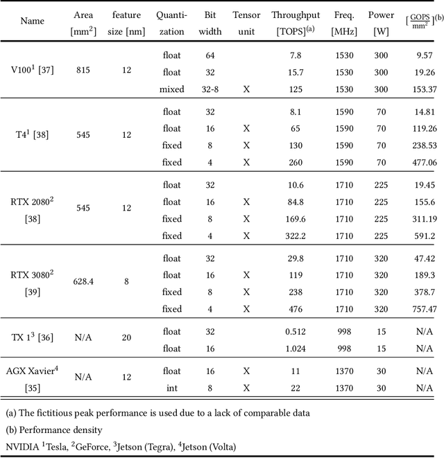 Figure 2 for Learning on Hardware: A Tutorial on Neural Network Accelerators and Co-Processors