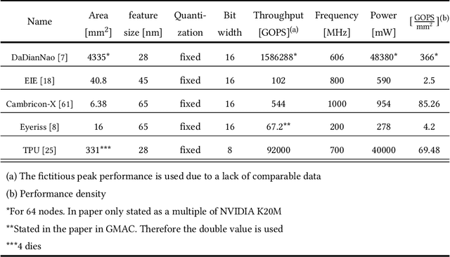 Figure 4 for Learning on Hardware: A Tutorial on Neural Network Accelerators and Co-Processors