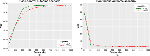 Figure 2 for A generalised OMP algorithm for feature selection with application to gene expression data