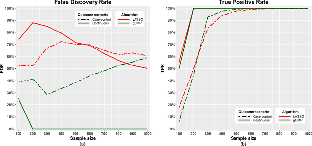 Figure 1 for A generalised OMP algorithm for feature selection with application to gene expression data