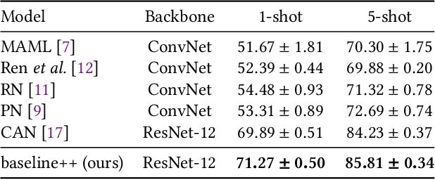 Figure 4 for Cooperative Bi-path Metric for Few-shot Learning