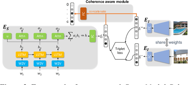 Figure 3 for Cross-Modal Coherence for Text-to-Image Retrieval