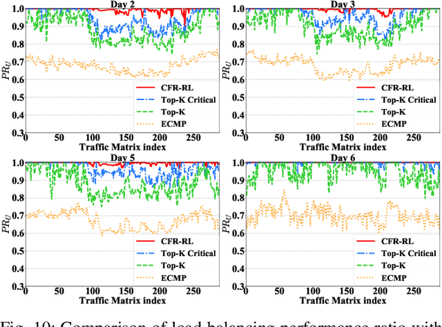 Figure 2 for CFR-RL: Traffic Engineering with Reinforcement Learning in SDN