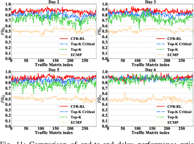 Figure 3 for CFR-RL: Traffic Engineering with Reinforcement Learning in SDN
