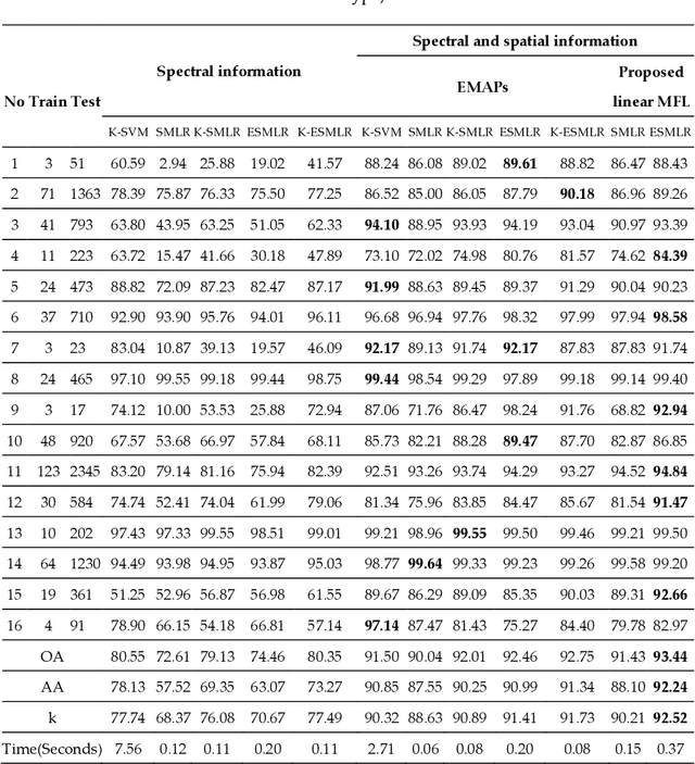 Figure 2 for Extreme Sparse Multinomial Logistic Regression: A Fast and Robust Framework for Hyperspectral Image Classification