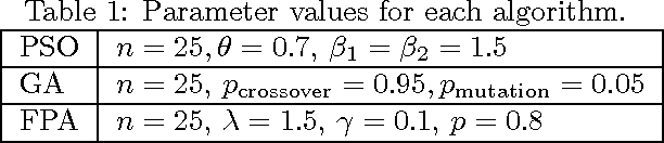 Figure 2 for Flower Pollination Algorithm: A Novel Approach for Multiobjective Optimization