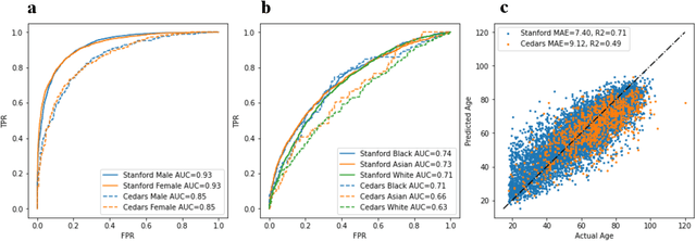 Figure 2 for Deep Learning Discovery of Demographic Biomarkers in Echocardiography