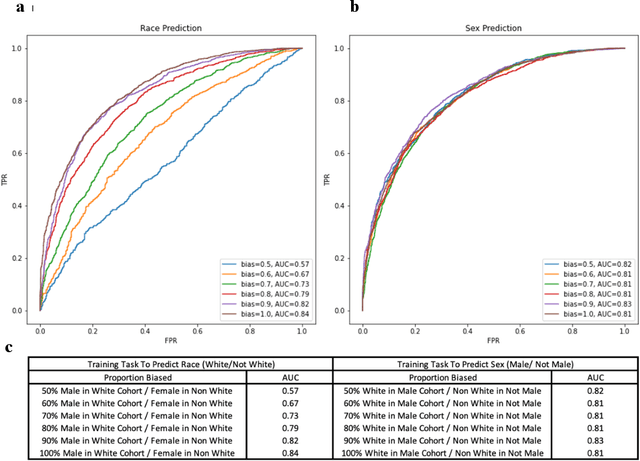 Figure 3 for Deep Learning Discovery of Demographic Biomarkers in Echocardiography