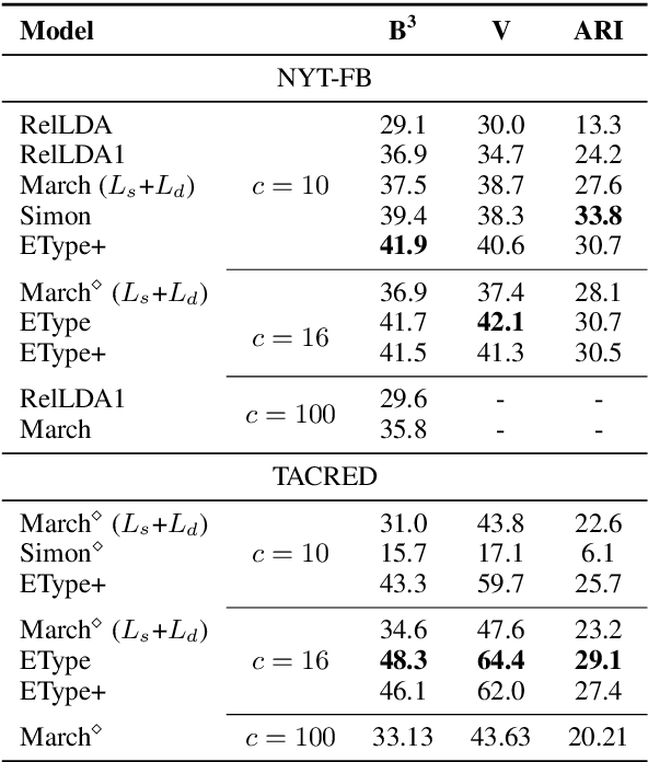 Figure 1 for Revisiting Unsupervised Relation Extraction