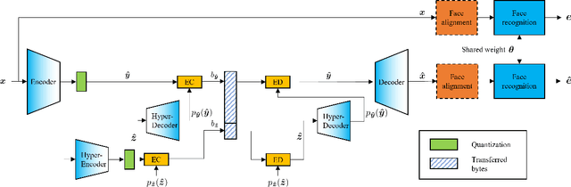 Figure 3 for Identity Preserving Loss for Learned Image Compression