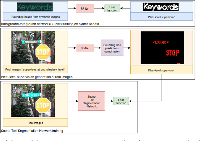 Figure 1 for COCO_TS Dataset: Pixel-level Annotations Based on Weak Supervision for Scene Text Segmentation