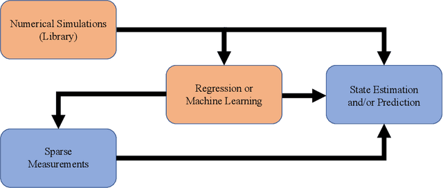 Figure 1 for Data-driven prediction of multistable systems from sparse measurements